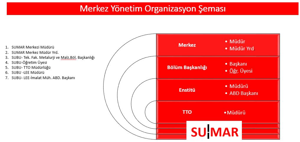 Merkez Organizasyon Şeması